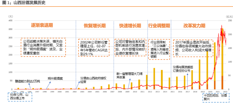 山西汾酒 山西汾酒