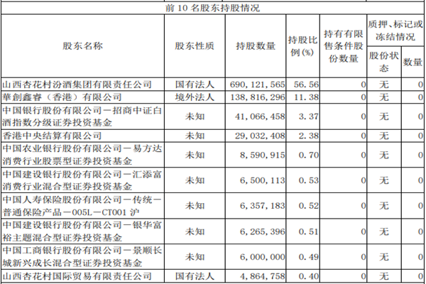 山西汾酒股东 山西汾酒股东