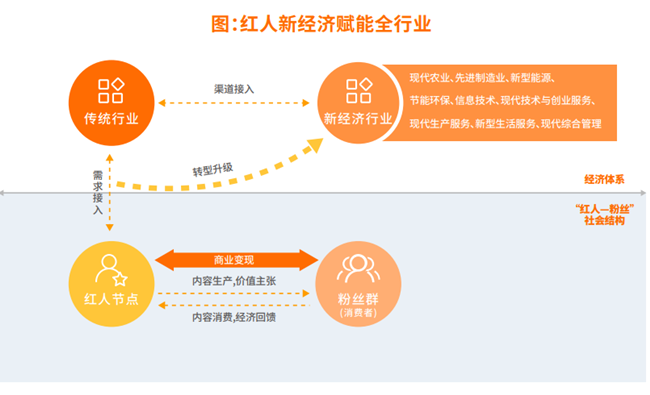 赋能传统行业与新型经济行业