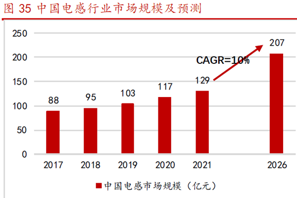 中国电感行业市场规模及预测