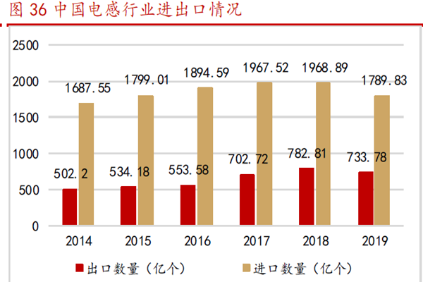中国电感行业进出口情况