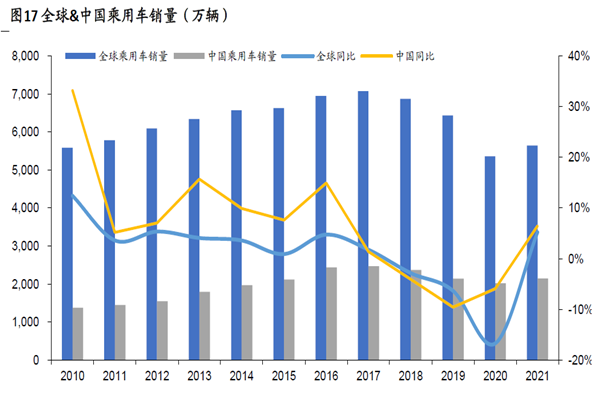 全球&中国乘用车销量（万辆）