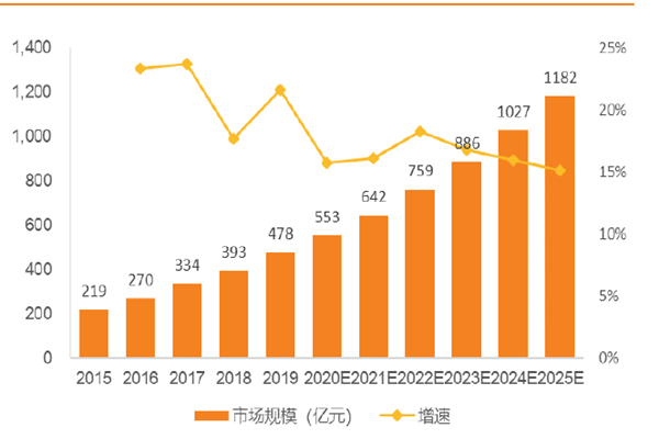 中国网络安全市场规模与增速