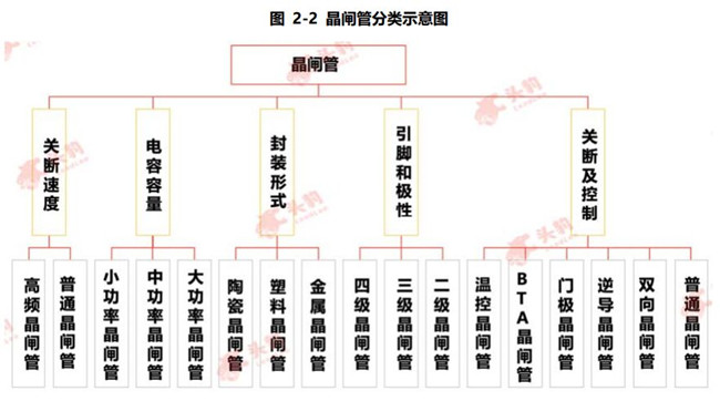 晶闸管的类型 晶闸管的类型
