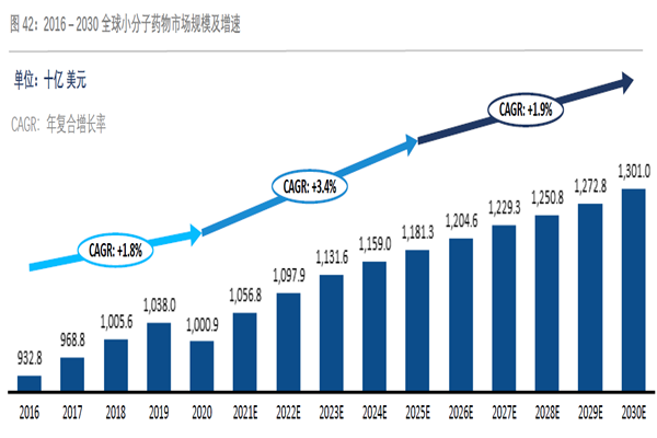 2016 – 2030 全球小分子药物市场规模及增速 2016 – 2030 全球小分子药物市场规模及增速