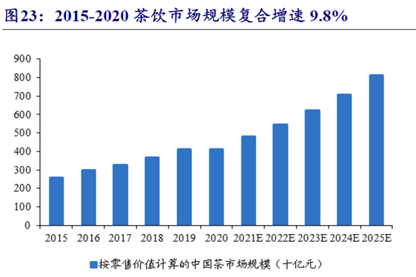 2015-2020 茶饮市场规模复合增速9.8%