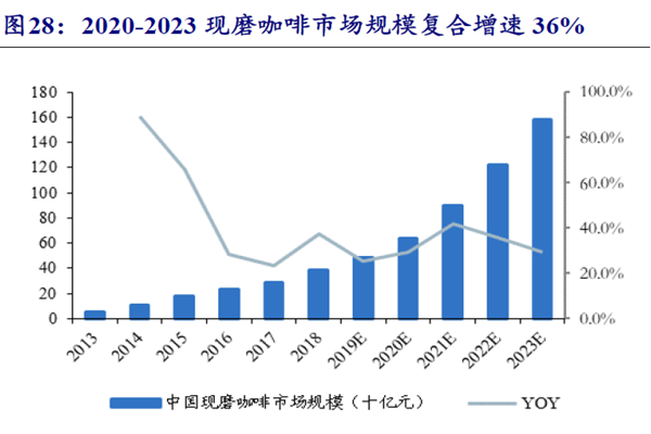 2020-2023 现磨咖啡市场规模复合增速36%