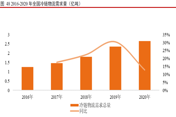 2016-2020 年全国冷链物流需求量（亿吨）