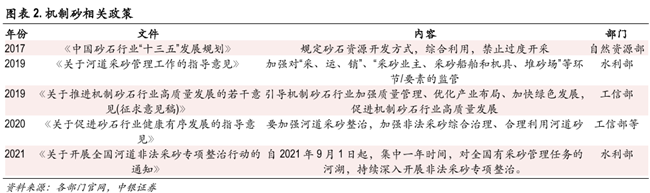 机制砂行业相关政策 机制砂行业相关政策