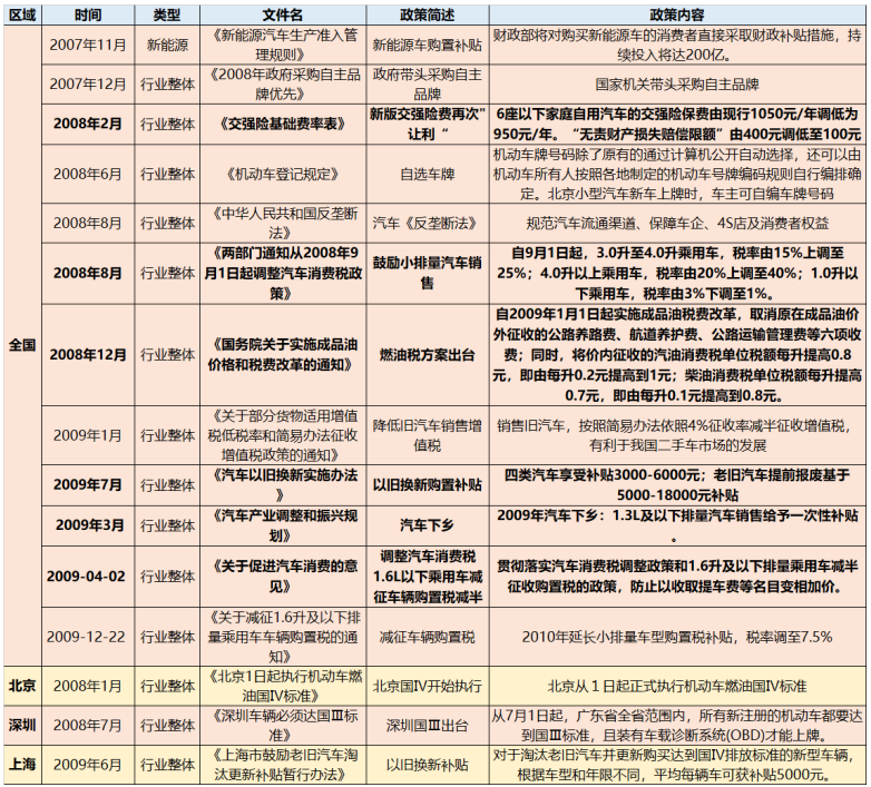 2008年汽车消费刺激政策 2008年汽车消费刺激政策