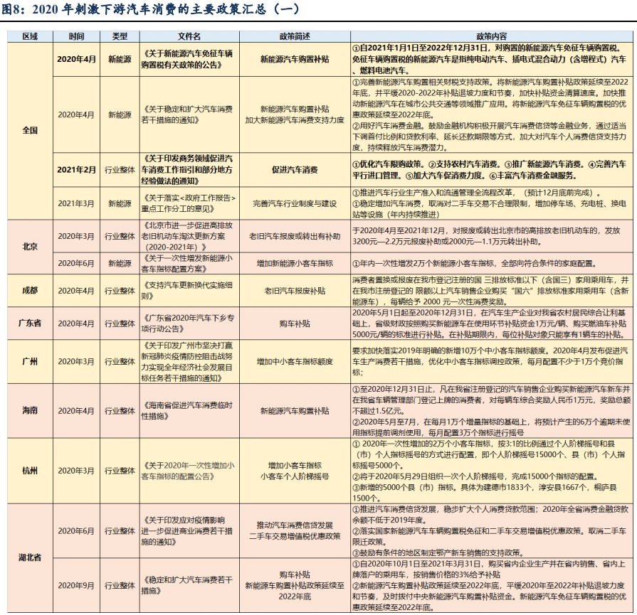 2020汽车消费刺激政策