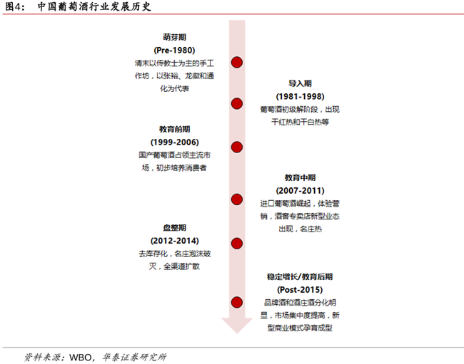 中国葡萄酒发展历程