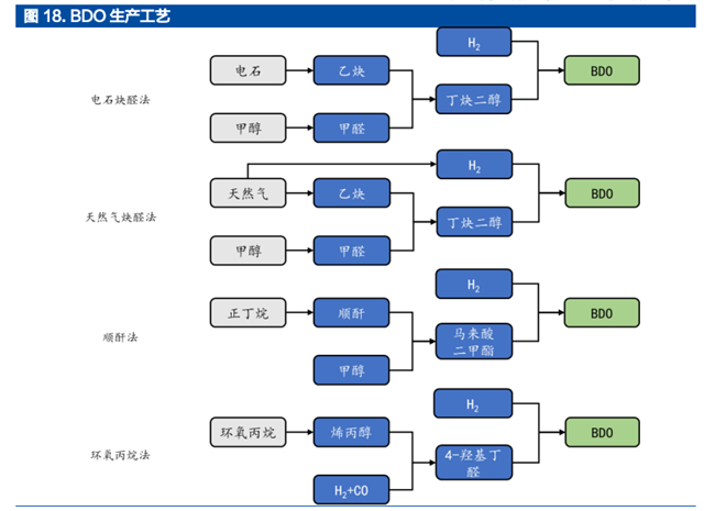BDO的生产工艺