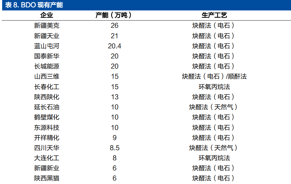 BDO行业现有产能情况