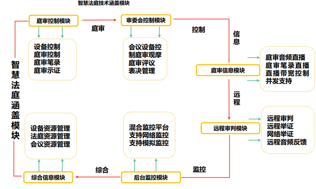 智慧法庭系统构架