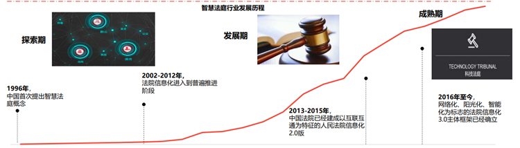 智慧法庭发展历程