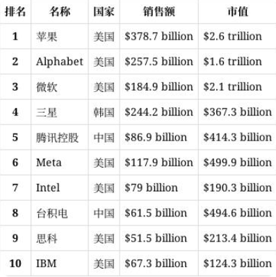 全球科技公司前十排名