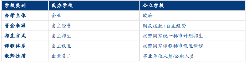 民办学校和公立学校的区别