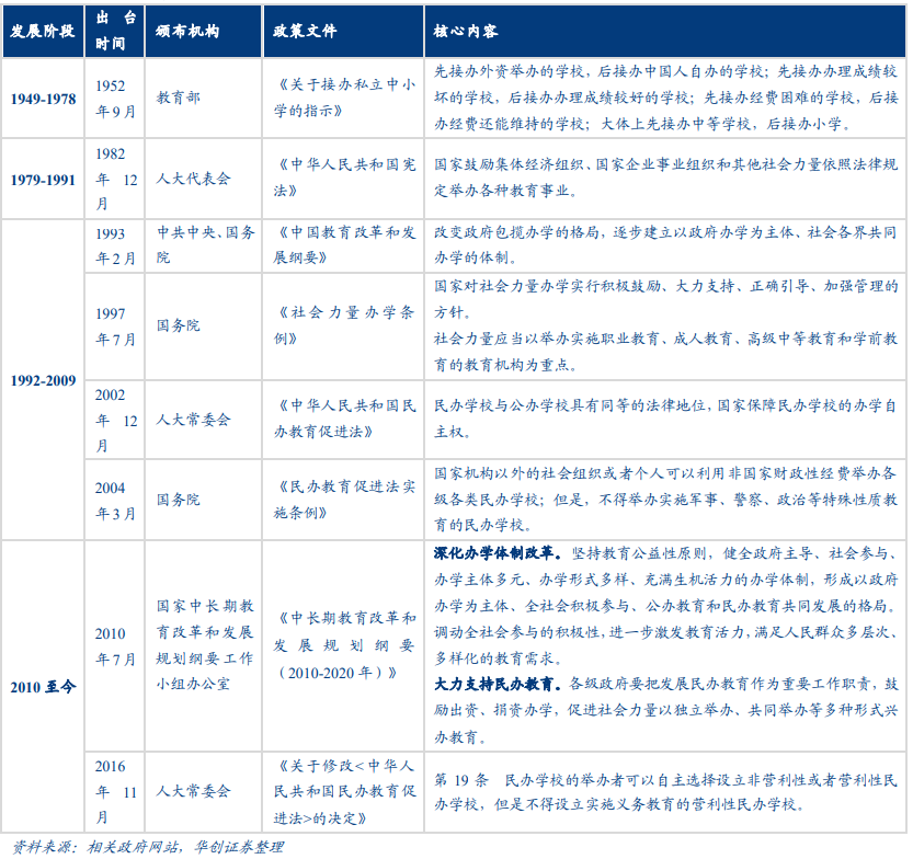 影响民办学校发展的标志性政策梳理