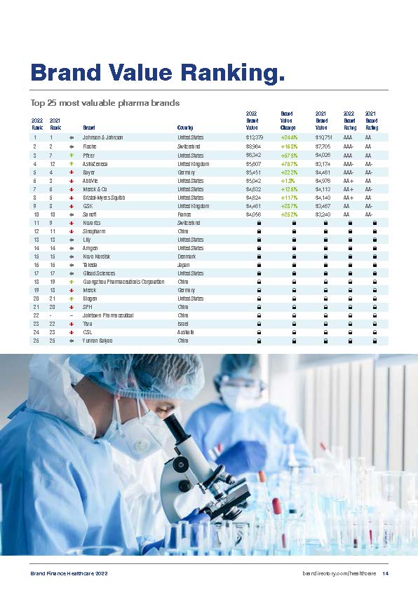 全球医疗保健品牌排名