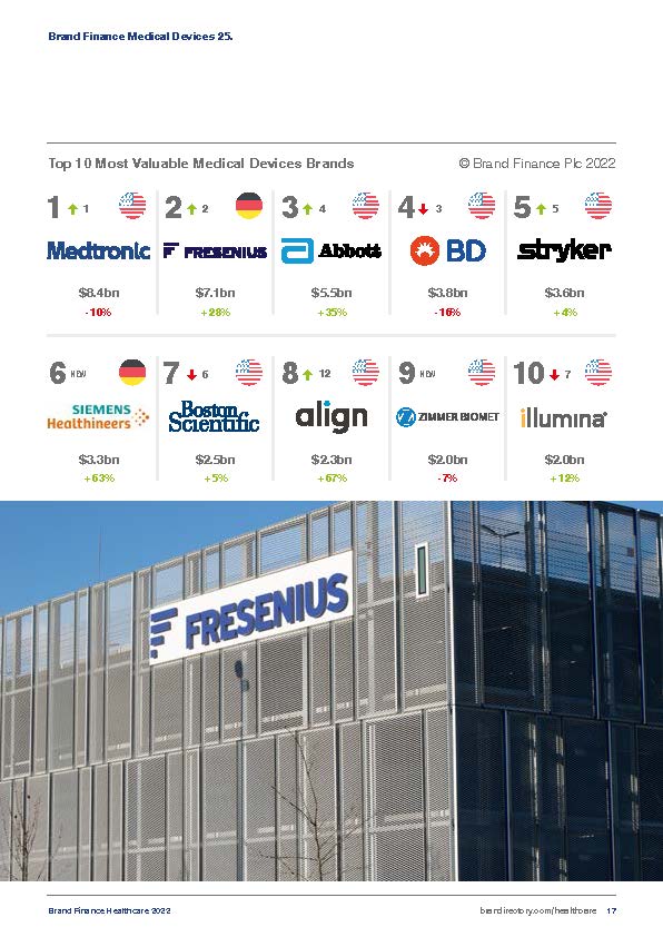 全球医疗保健品牌排名