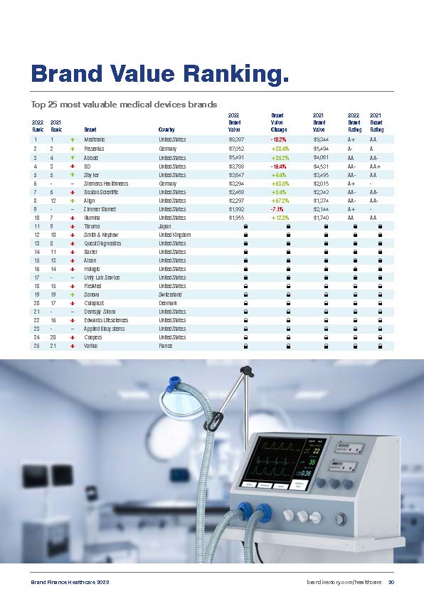 全球医疗保健品牌排名
