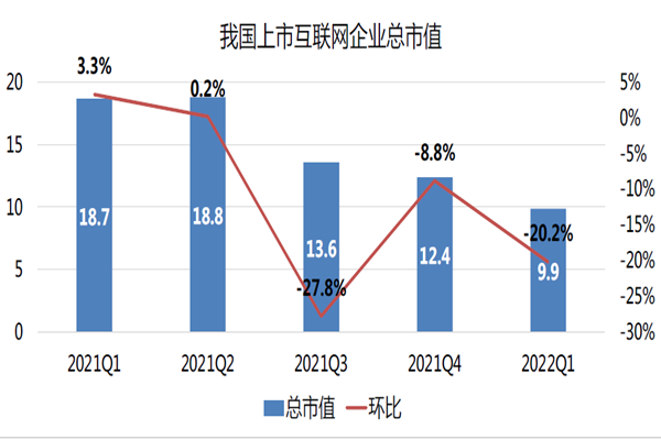 我国上市互联网企业总市值