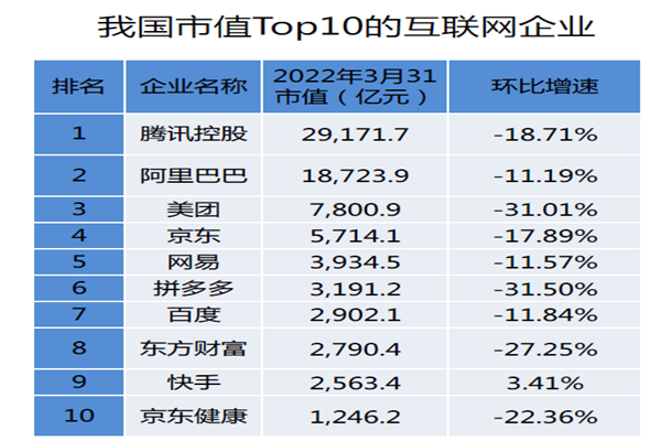我国市值Top10的互联网企业