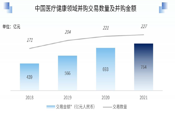 中国医疗健康领域并购交易数量及并购金额 中国医疗健康领域并购交易数量及并购金额