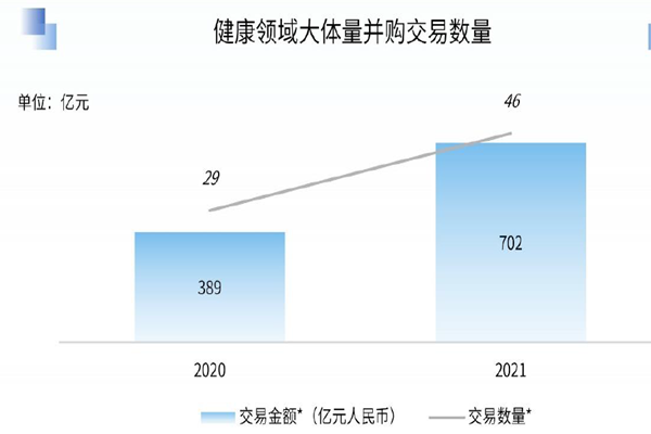 健康领域大体量并购交易数量 健康领域大体量并购交易数量