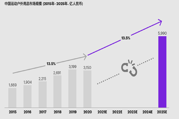 中国运动户外用品市场规模(2015年-2025年,亿人民币) 中国运动户外用品市场规模(2015年-2025年,亿人民币)