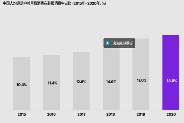 中国人均运动户外用品消费在鞋服消费中占比(2015年-2020年,%) 中国人均运动户外用品消费在鞋服消费中占比(2015年-2020年,%)