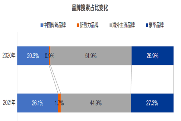 品牌搜索变化占比 品牌搜索变化占比