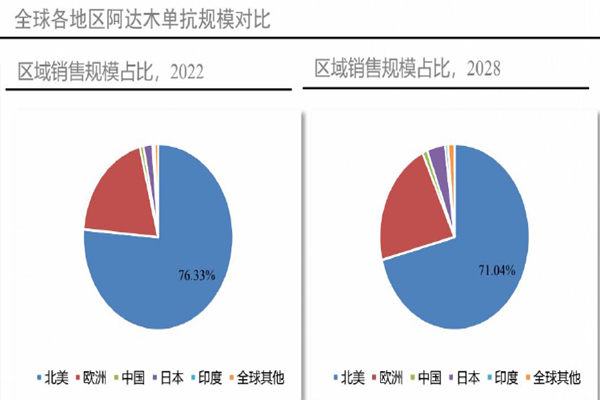 全球各地区阿达木单抗规模对比 全球各地区阿达木单抗规模对比