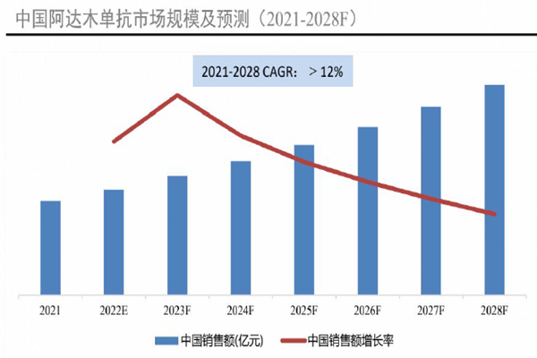 中国阿达木单抗市场规模及预测(2021-2028F) 中国阿达木单抗市场规模及预测(2021-2028F)