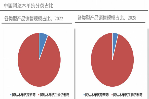 中国阿达木单抗分类占比 中国阿达木单抗分类占比