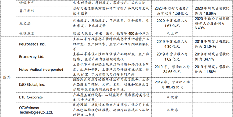 康复医疗设备上市公司