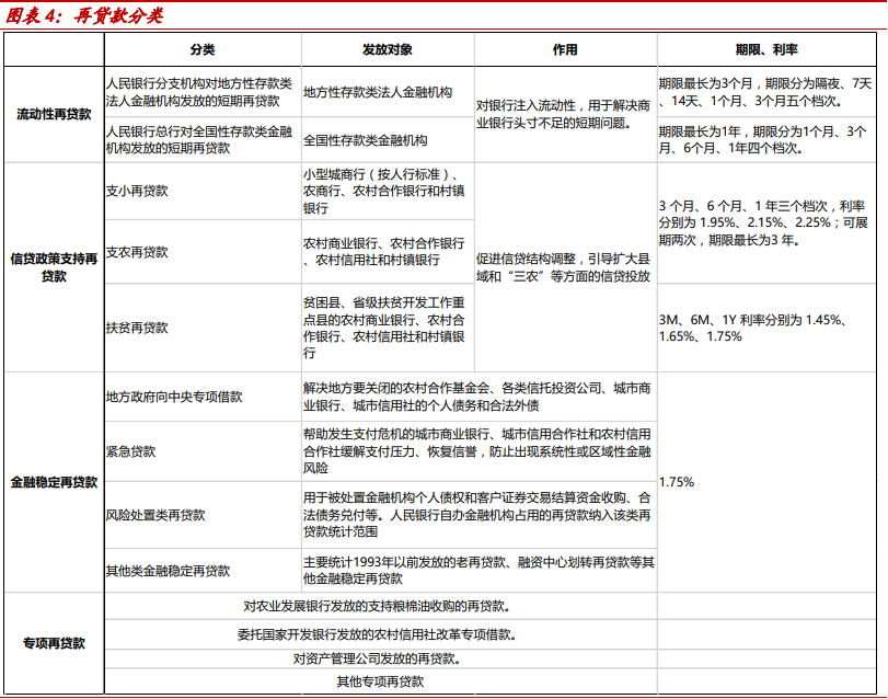 再贷款分类