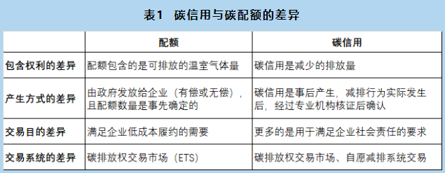 碳配额碳信用区别