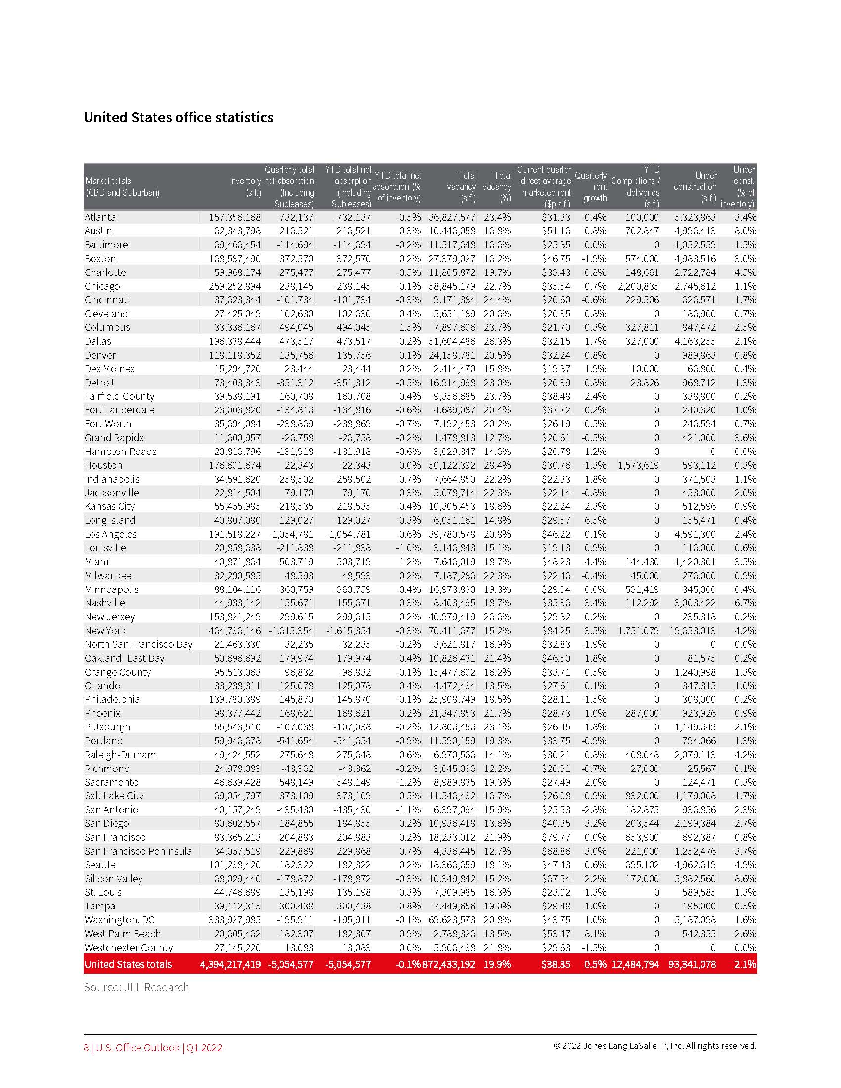 写字楼市场报告