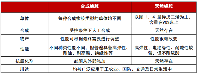 天然橡胶与合成橡胶的区别