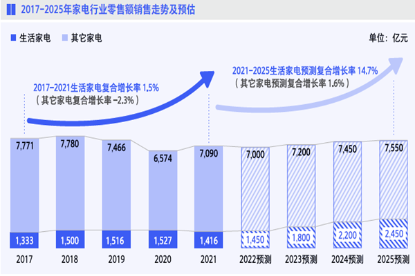 2017-2025年家电行业零售额销售走势及预估