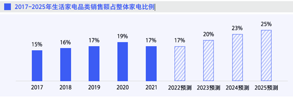 2017-2025年生活家电品类销售额占整体家电比例