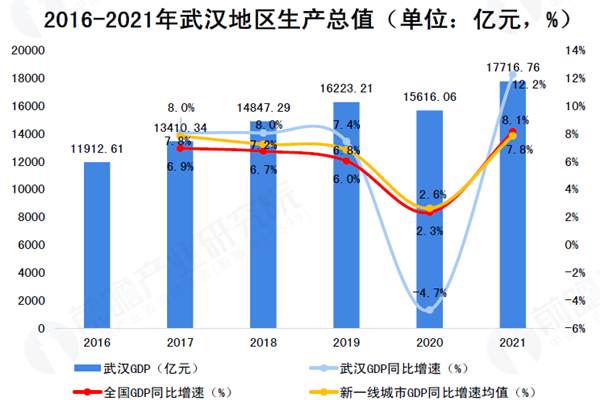 2016-2021年武汉地区生产总值（单位：亿元，%