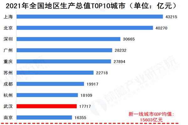 2021年全国地区生产总值TOP10城市（单位：亿元）