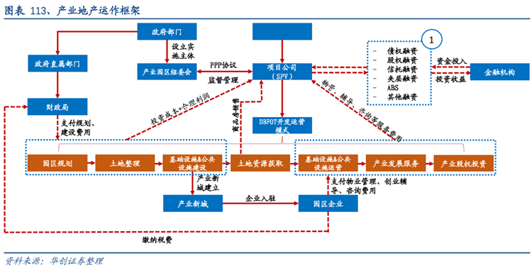 产业地产运作流程