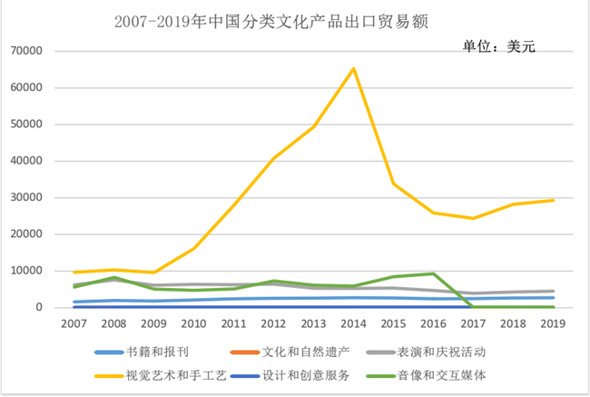 2007-2019年中国分类文化产品出口贸易额