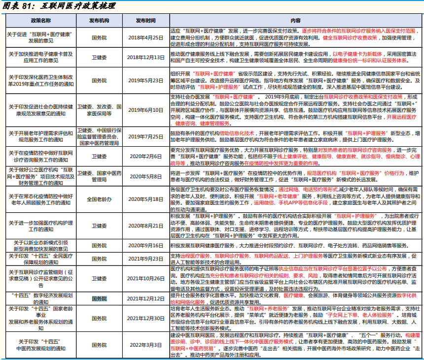 互联网医疗政策汇总