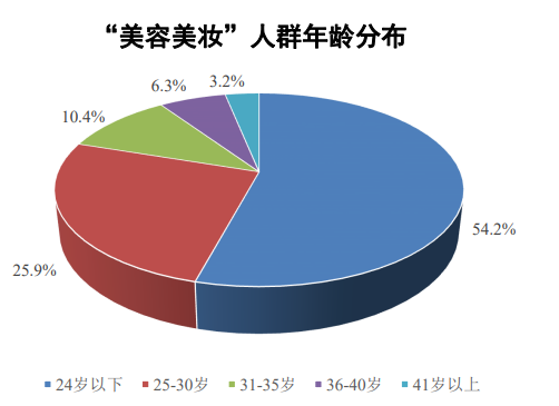 “美容美妆”人群年龄分布