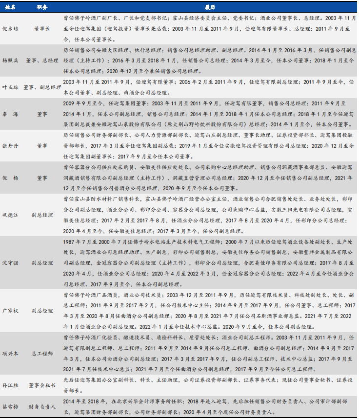 迎驾贡酒集团管理层名单